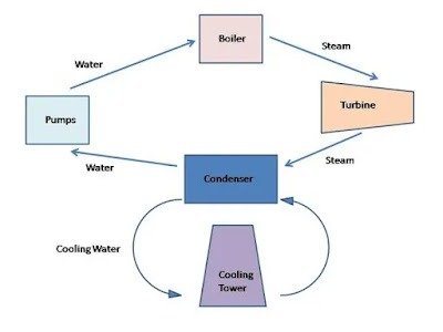 Thermal power plant: Definition, Working, components, Drawing