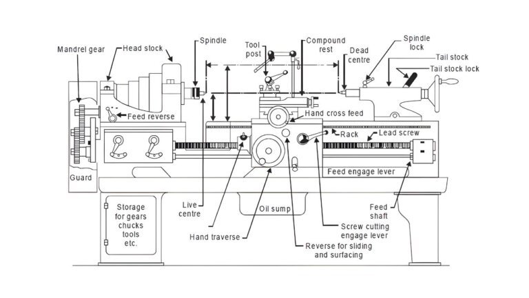 Lathe machine diagram: Parts, Working, types operations, specifications