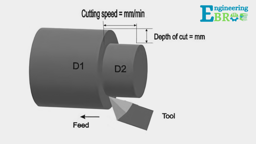 Cutting speed: Formula, Calculation, Importance (Examples) 1 cutting soeed